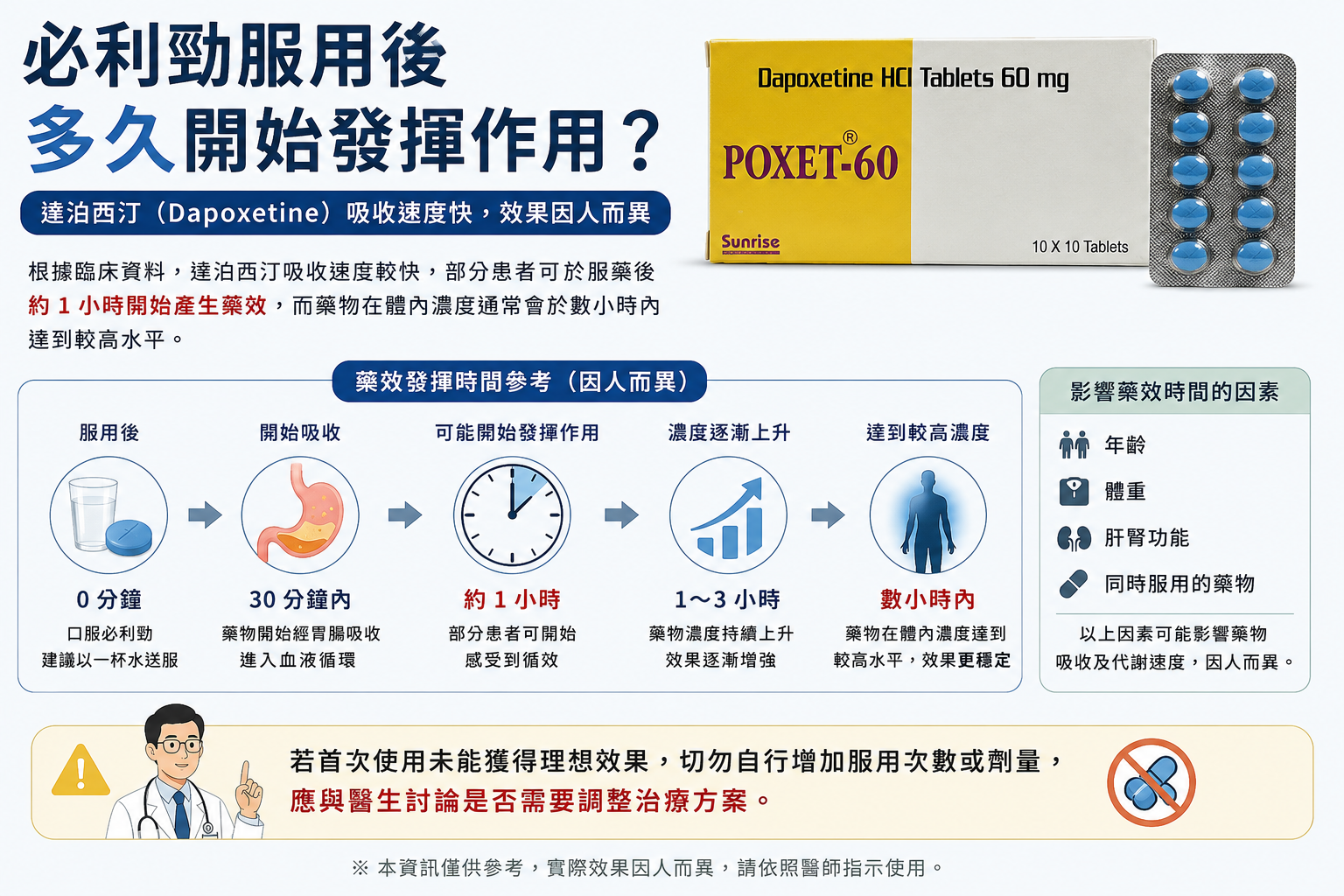 必利勁服用後多久開始發揮作用？